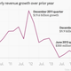 Apple growth chart annotated